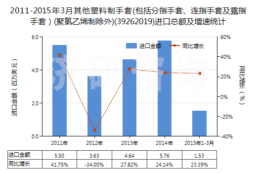 2011-2015年3月其他塑料制手套(包括分指手套、連指手套及露指手套）(聚氯乙烯制除外)(39262019)進(jìn)口總額及增速統(tǒng)計(jì)